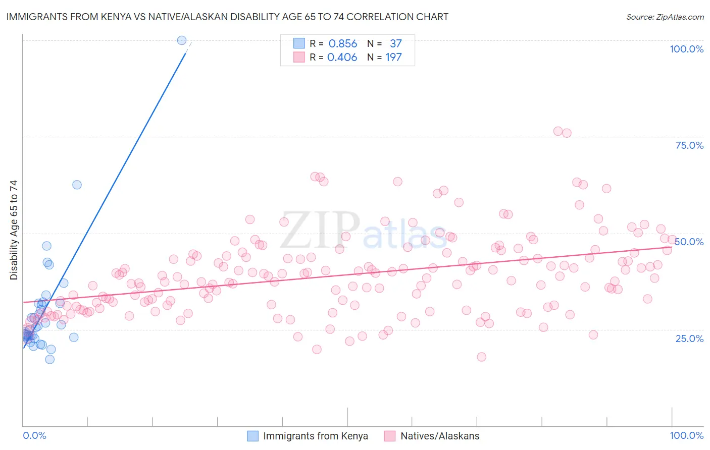 Immigrants from Kenya vs Native/Alaskan Disability Age 65 to 74
