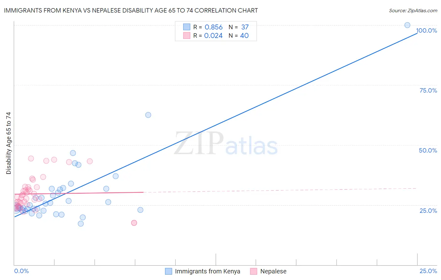 Immigrants from Kenya vs Nepalese Disability Age 65 to 74