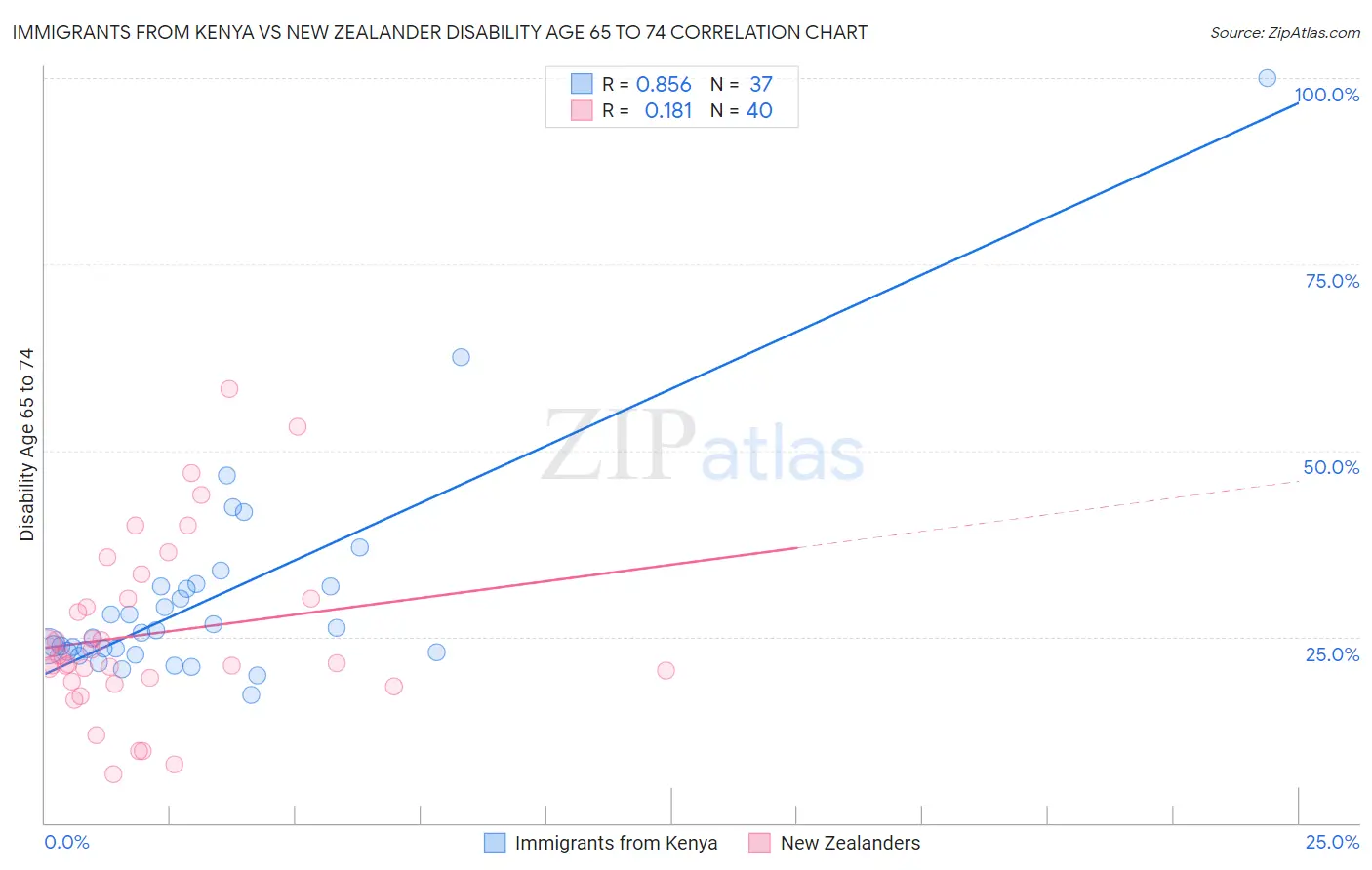 Immigrants from Kenya vs New Zealander Disability Age 65 to 74