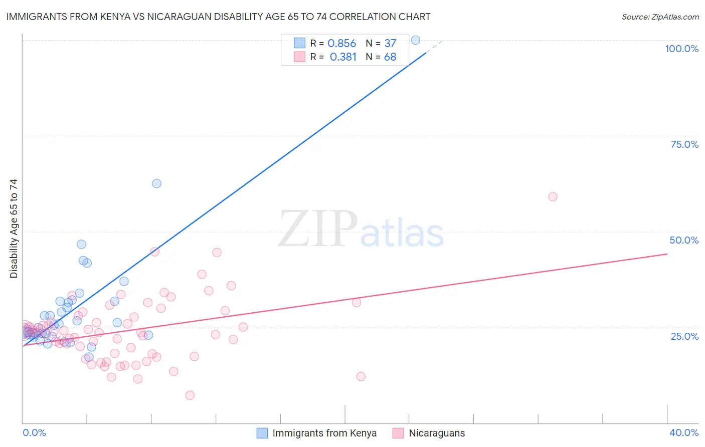 Immigrants from Kenya vs Nicaraguan Disability Age 65 to 74