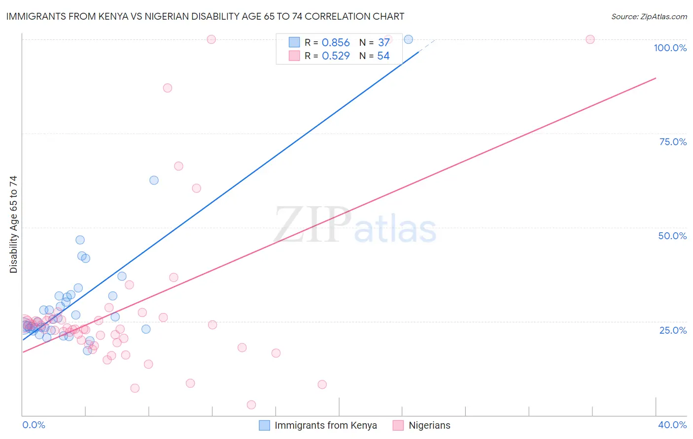 Immigrants from Kenya vs Nigerian Disability Age 65 to 74