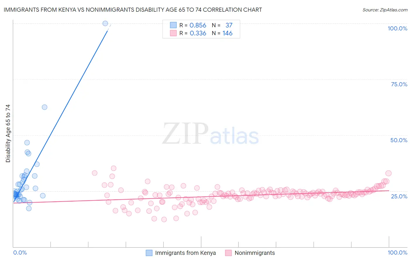 Immigrants from Kenya vs Nonimmigrants Disability Age 65 to 74