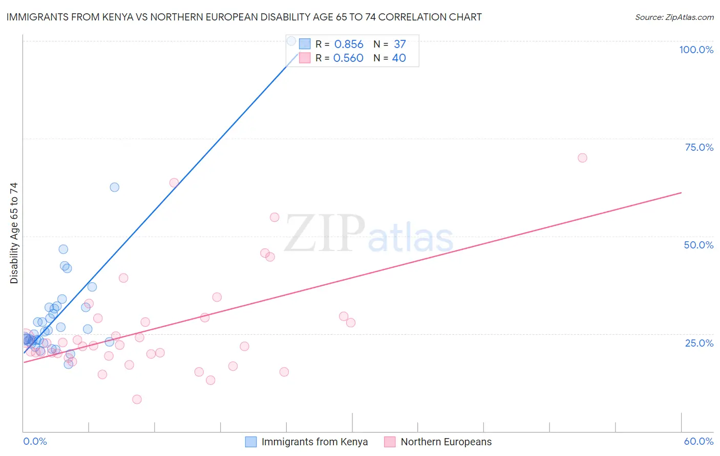 Immigrants from Kenya vs Northern European Disability Age 65 to 74