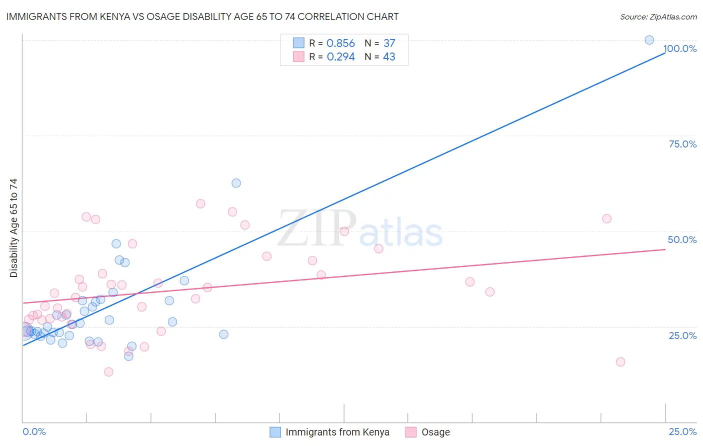 Immigrants from Kenya vs Osage Disability Age 65 to 74