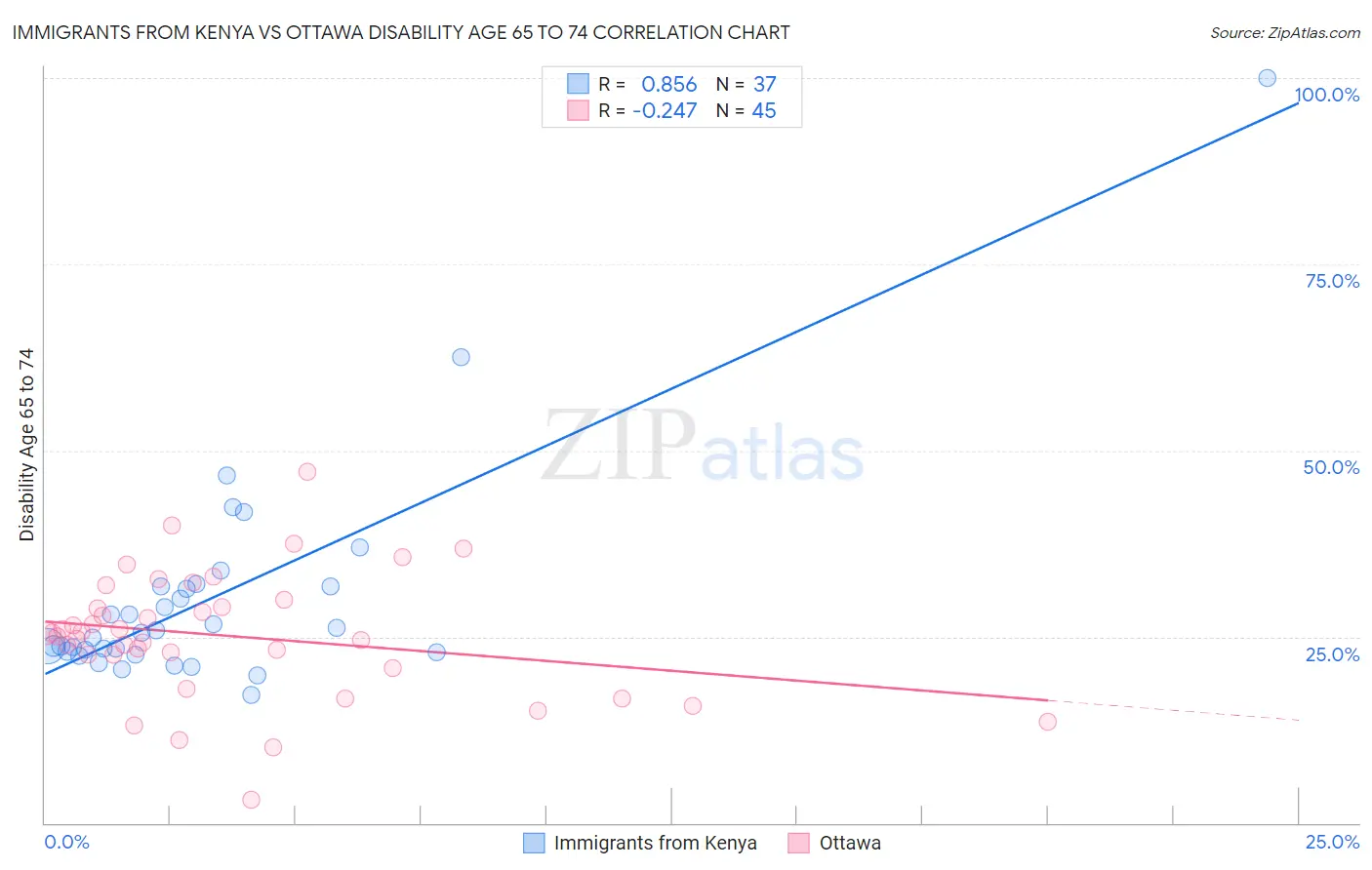 Immigrants from Kenya vs Ottawa Disability Age 65 to 74