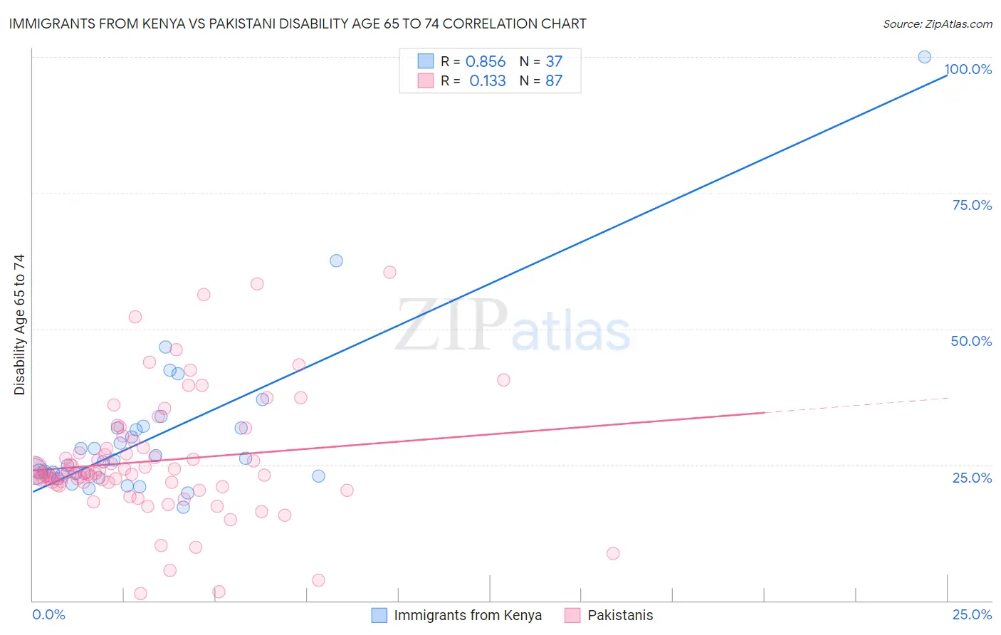 Immigrants from Kenya vs Pakistani Disability Age 65 to 74