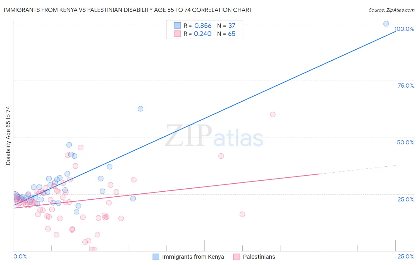 Immigrants from Kenya vs Palestinian Disability Age 65 to 74