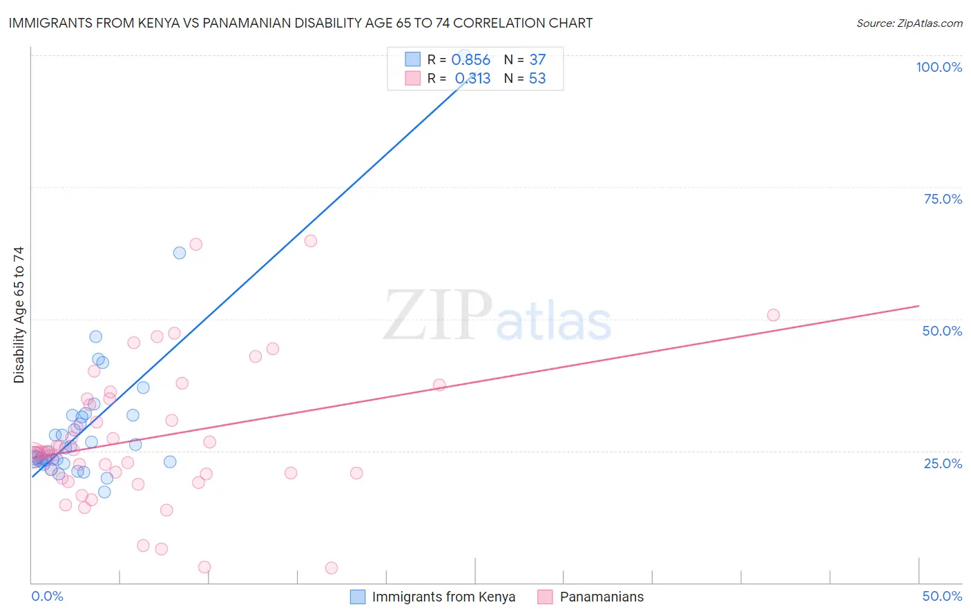 Immigrants from Kenya vs Panamanian Disability Age 65 to 74