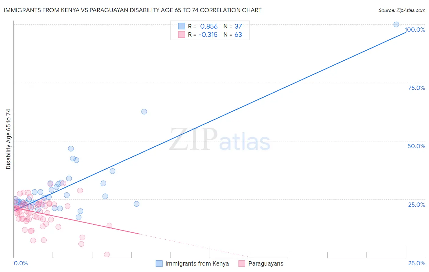 Immigrants from Kenya vs Paraguayan Disability Age 65 to 74