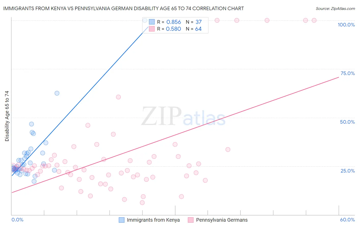 Immigrants from Kenya vs Pennsylvania German Disability Age 65 to 74