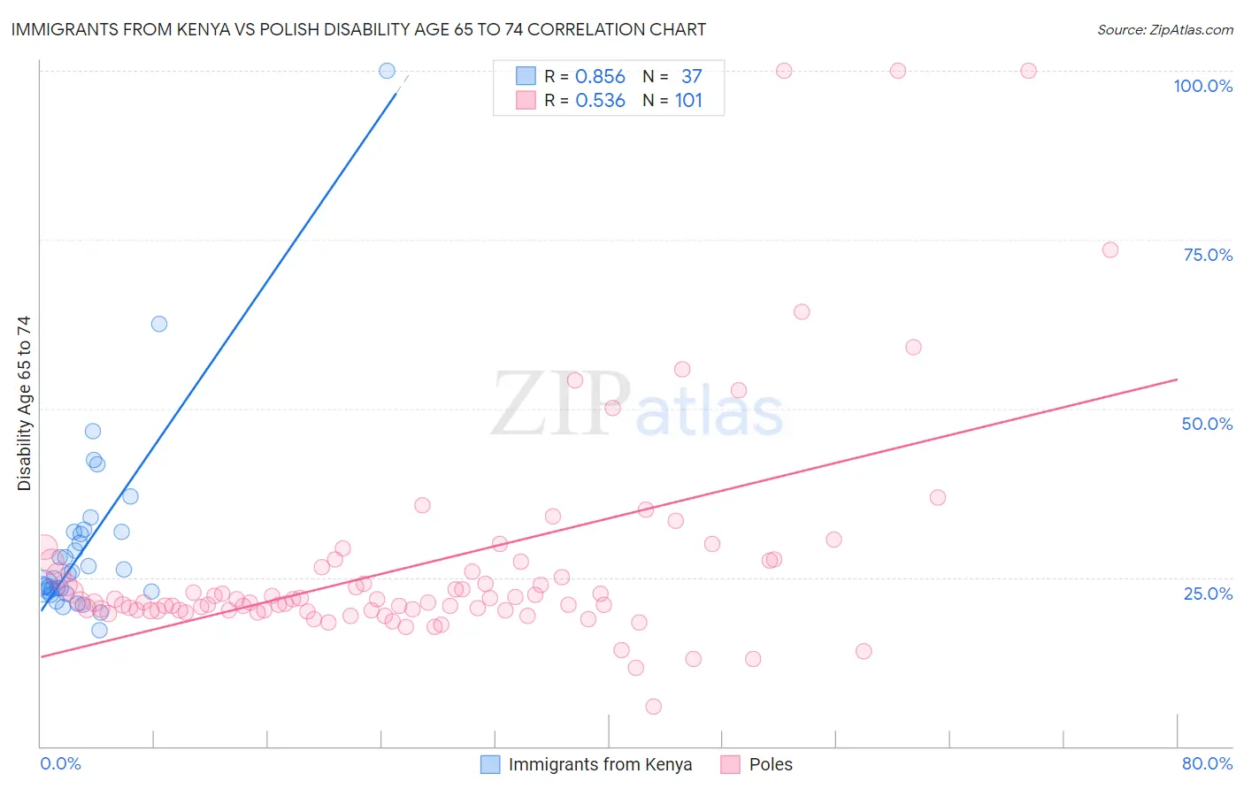 Immigrants from Kenya vs Polish Disability Age 65 to 74