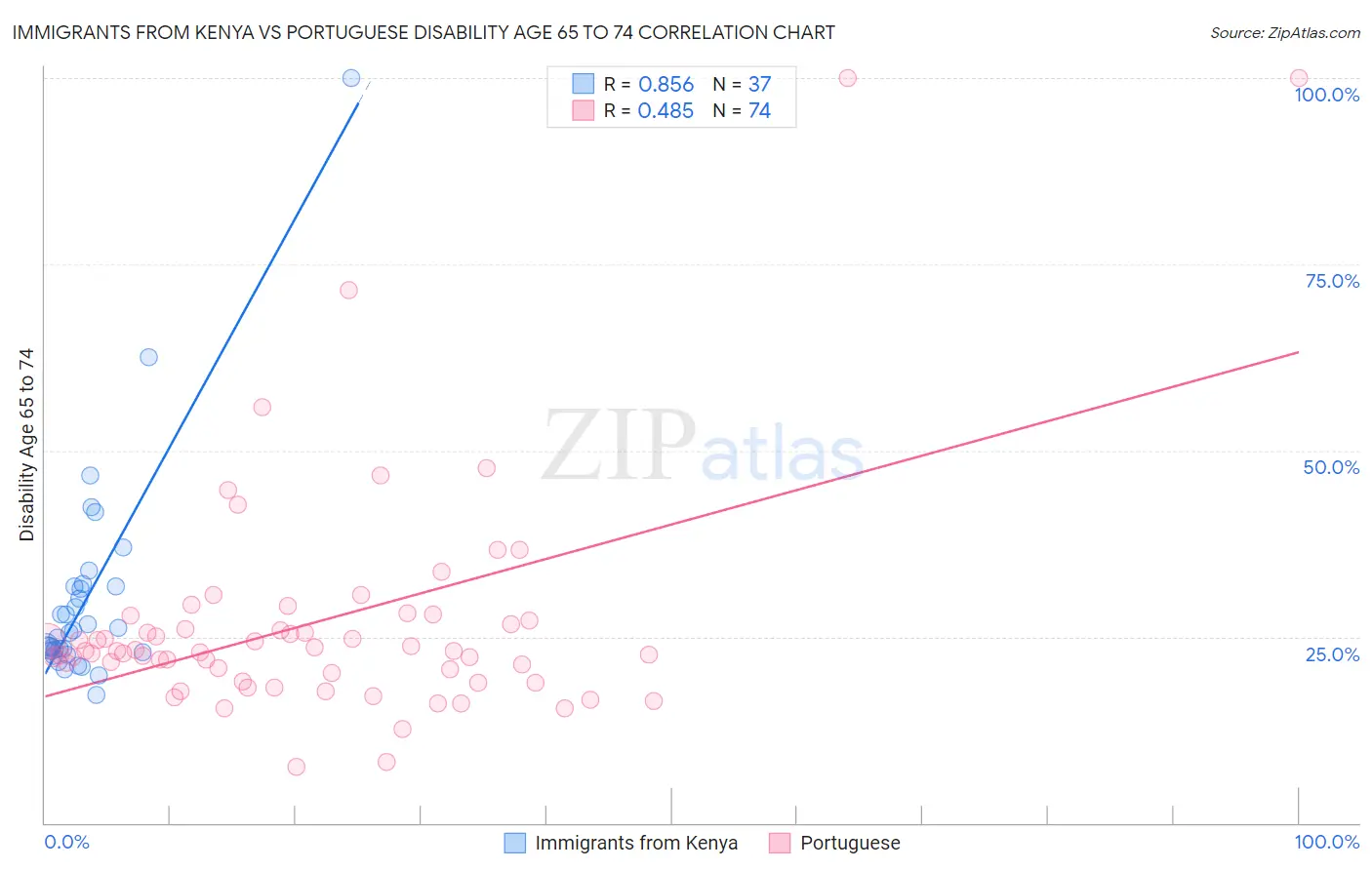 Immigrants from Kenya vs Portuguese Disability Age 65 to 74