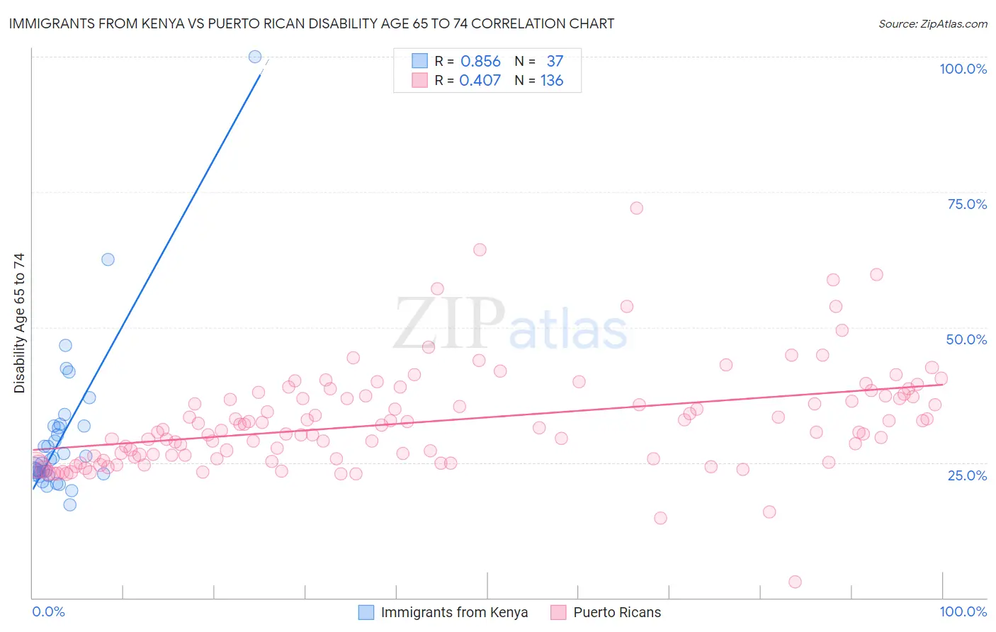 Immigrants from Kenya vs Puerto Rican Disability Age 65 to 74