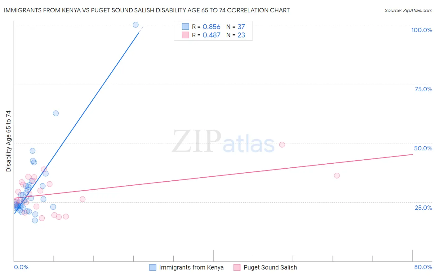 Immigrants from Kenya vs Puget Sound Salish Disability Age 65 to 74