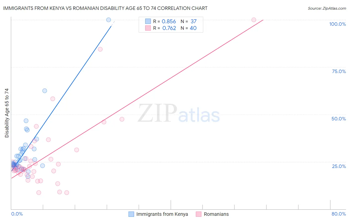 Immigrants from Kenya vs Romanian Disability Age 65 to 74