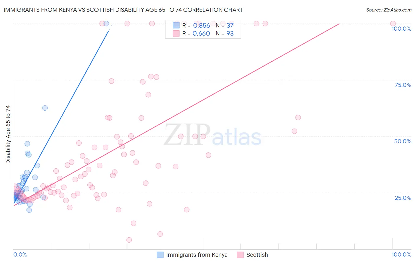 Immigrants from Kenya vs Scottish Disability Age 65 to 74