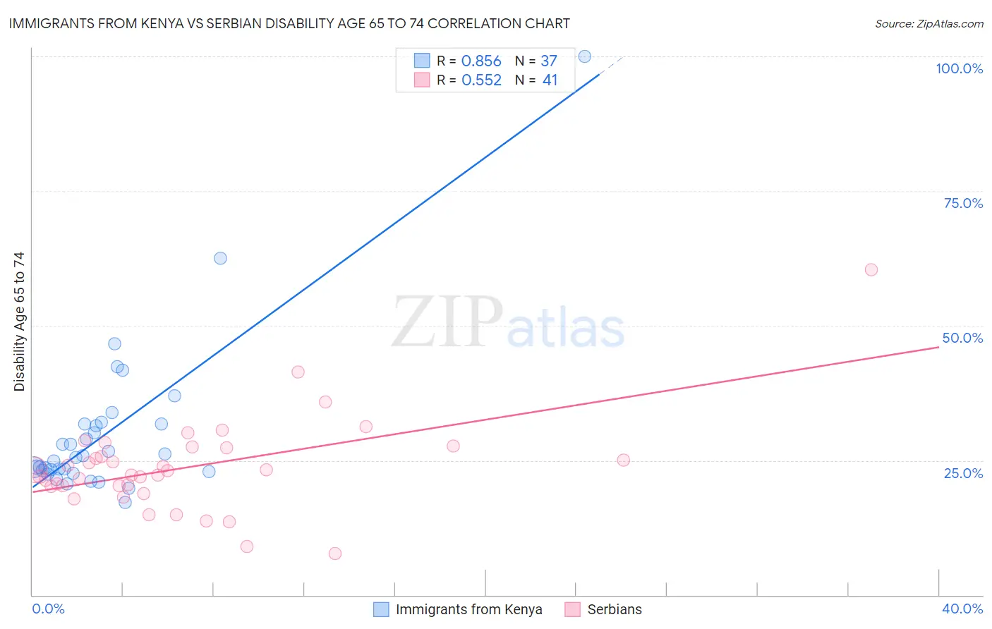 Immigrants from Kenya vs Serbian Disability Age 65 to 74