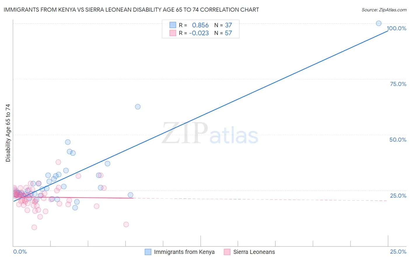 Immigrants from Kenya vs Sierra Leonean Disability Age 65 to 74