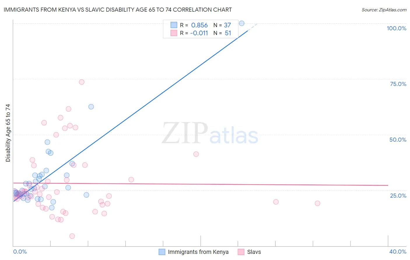 Immigrants from Kenya vs Slavic Disability Age 65 to 74