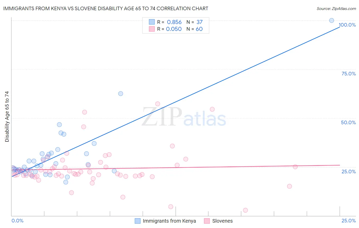 Immigrants from Kenya vs Slovene Disability Age 65 to 74