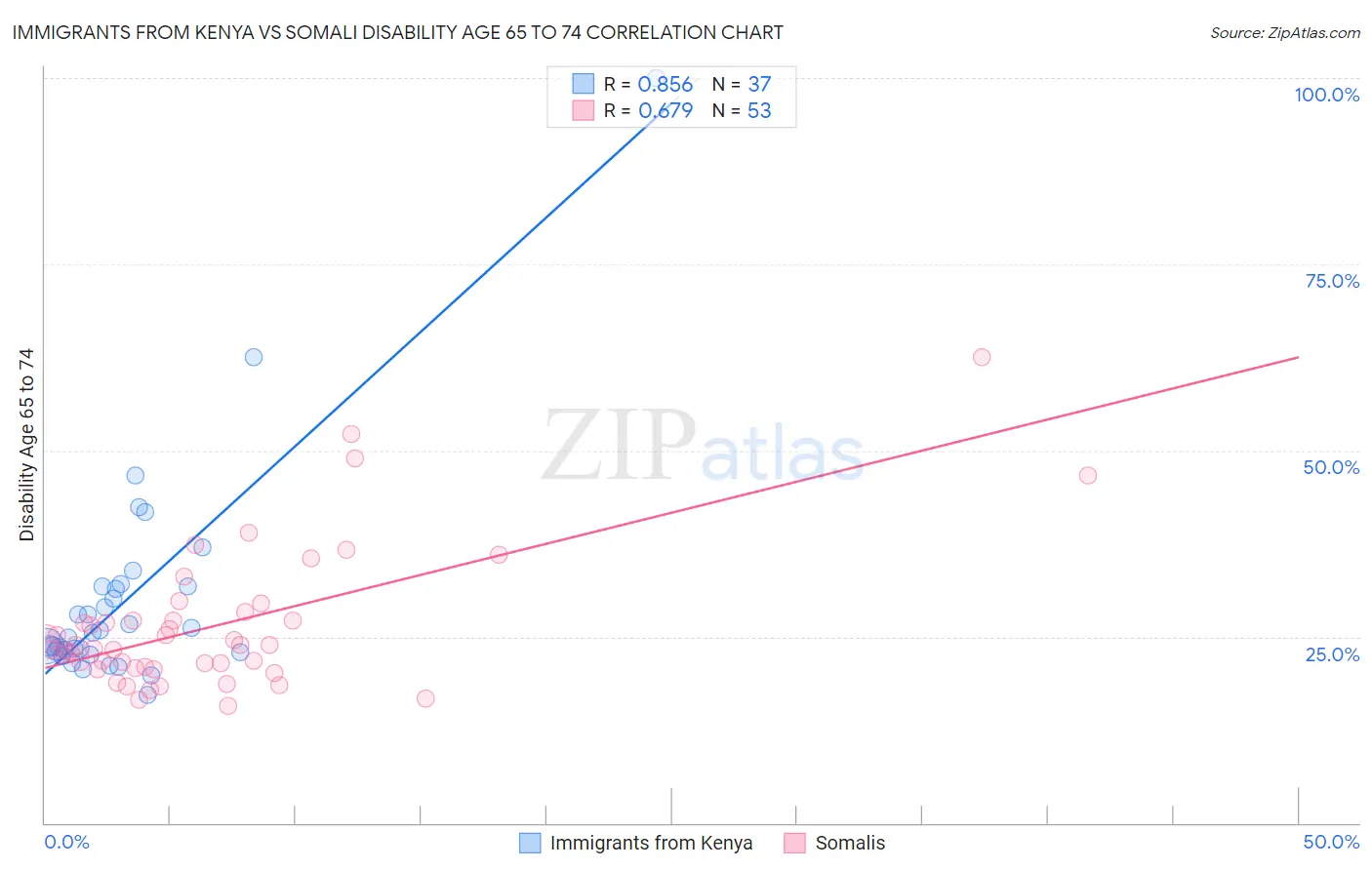 Immigrants from Kenya vs Somali Disability Age 65 to 74