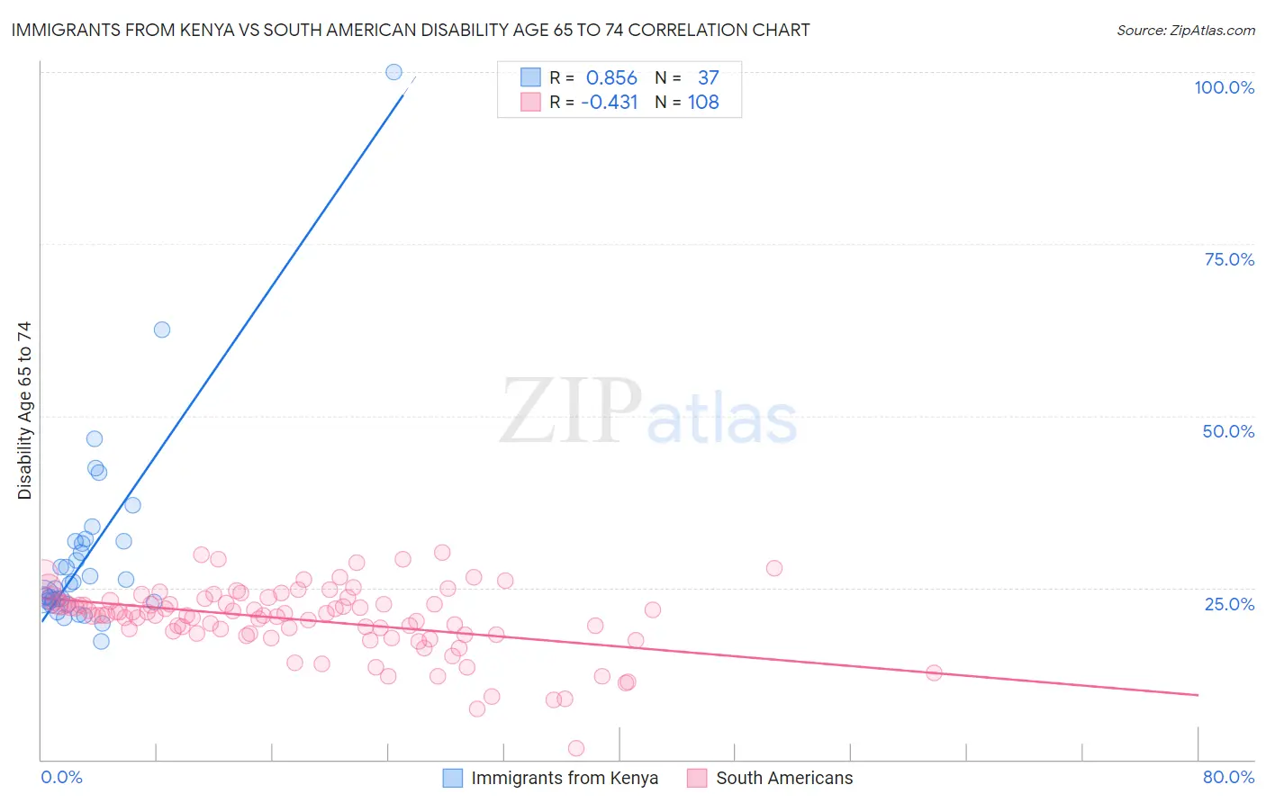 Immigrants from Kenya vs South American Disability Age 65 to 74