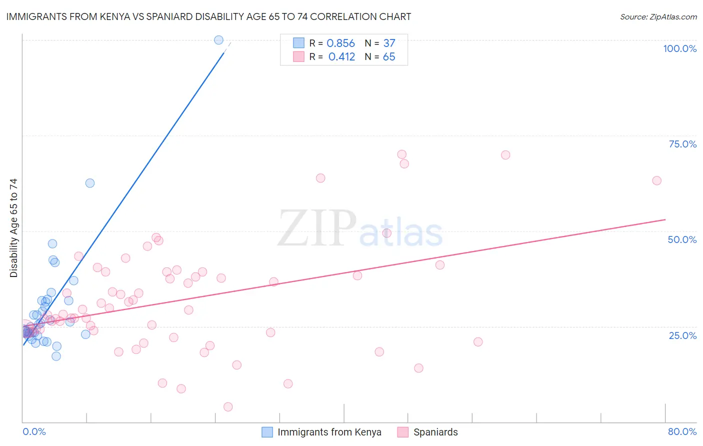 Immigrants from Kenya vs Spaniard Disability Age 65 to 74