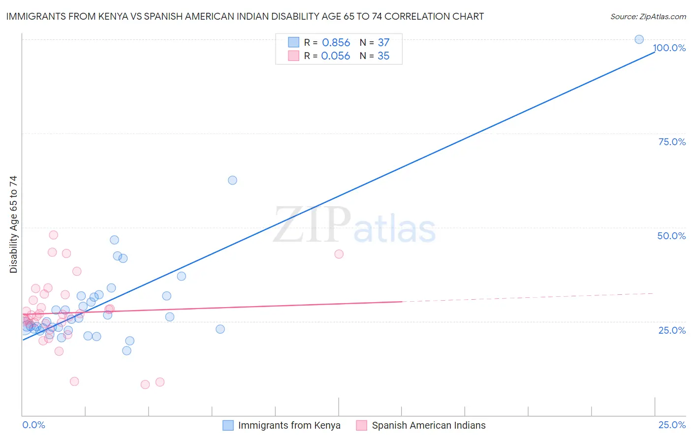 Immigrants from Kenya vs Spanish American Indian Disability Age 65 to 74