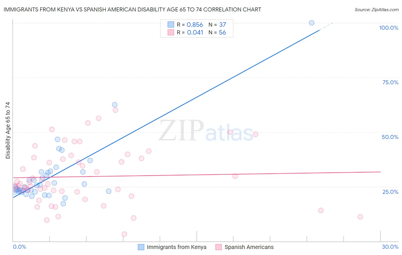 Immigrants from Kenya vs Spanish American Disability Age 65 to 74
