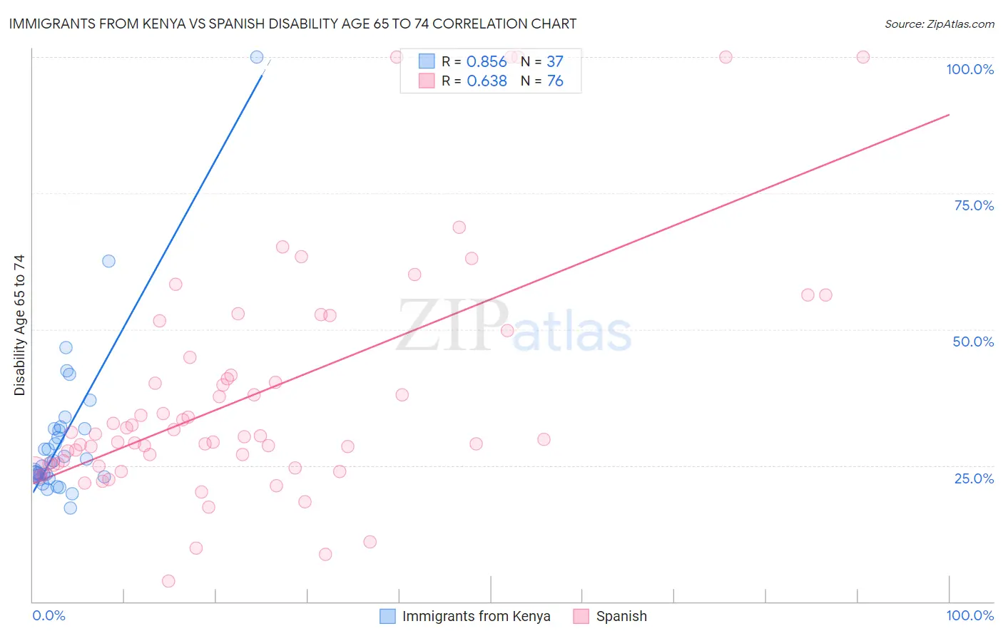 Immigrants from Kenya vs Spanish Disability Age 65 to 74
