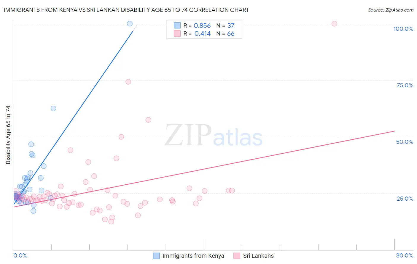 Immigrants from Kenya vs Sri Lankan Disability Age 65 to 74