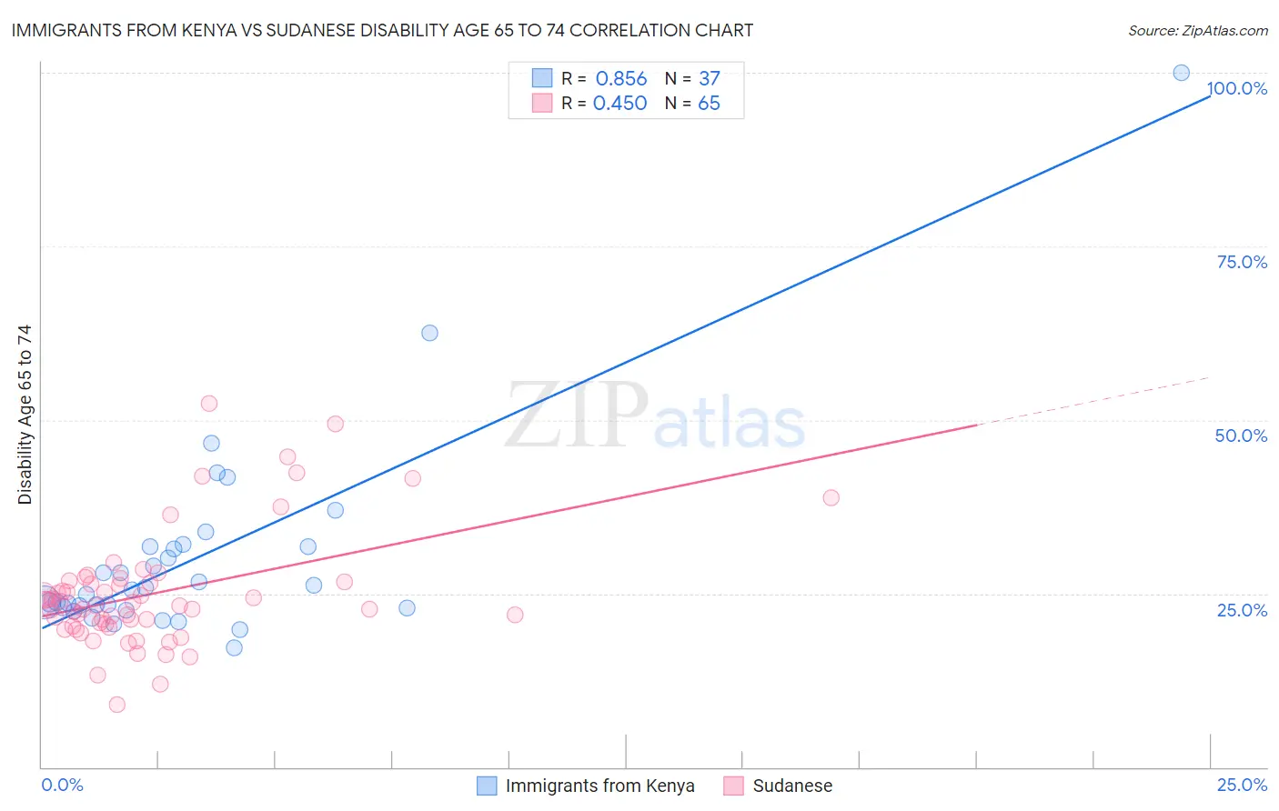 Immigrants from Kenya vs Sudanese Disability Age 65 to 74
