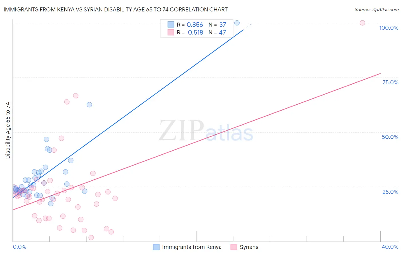 Immigrants from Kenya vs Syrian Disability Age 65 to 74