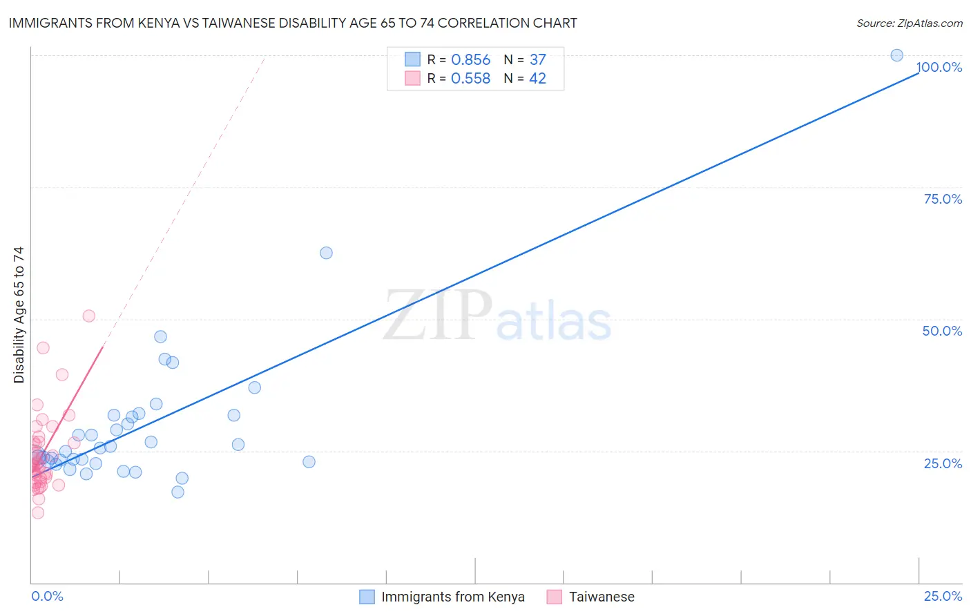 Immigrants from Kenya vs Taiwanese Disability Age 65 to 74