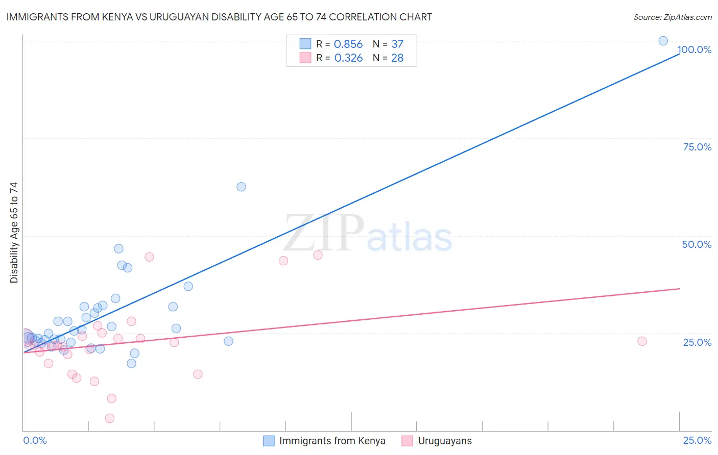Immigrants from Kenya vs Uruguayan Disability Age 65 to 74