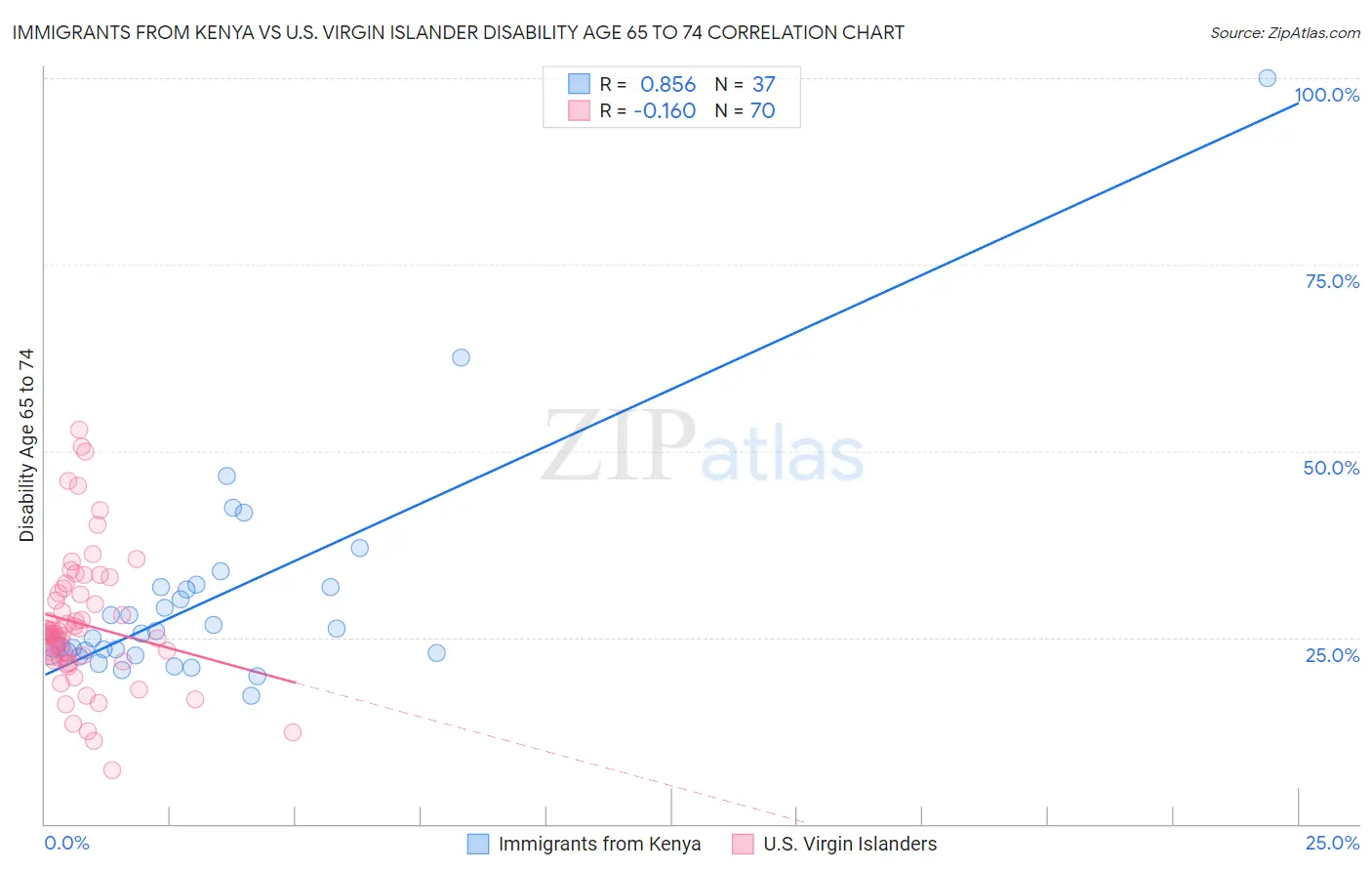 Immigrants from Kenya vs U.S. Virgin Islander Disability Age 65 to 74