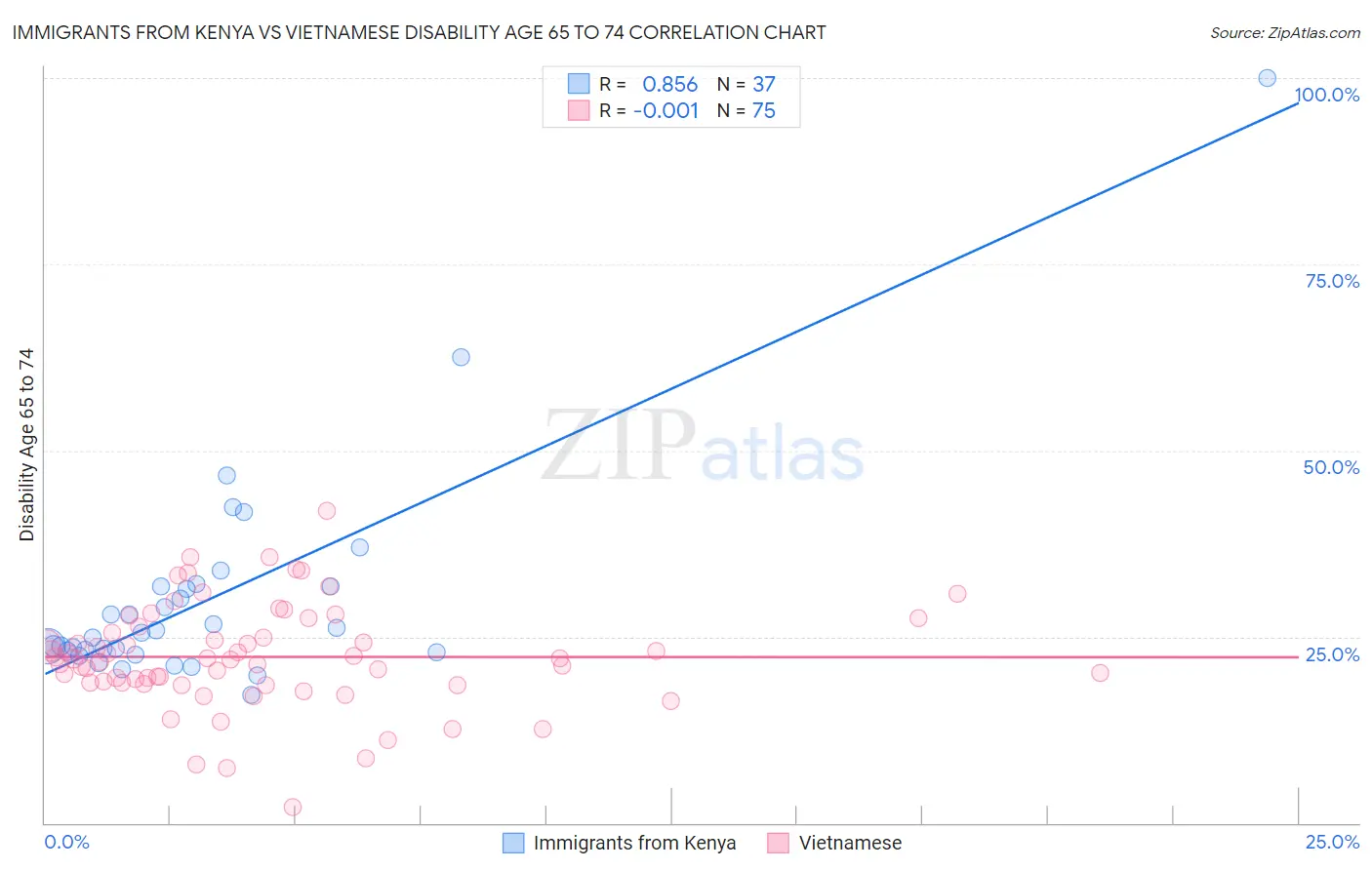 Immigrants from Kenya vs Vietnamese Disability Age 65 to 74