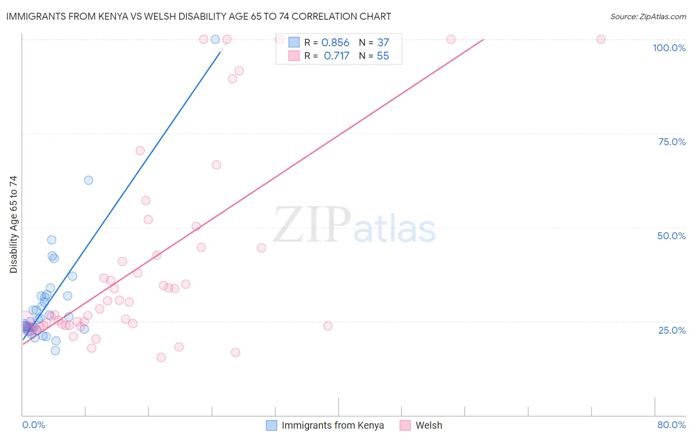 Immigrants from Kenya vs Welsh Disability Age 65 to 74