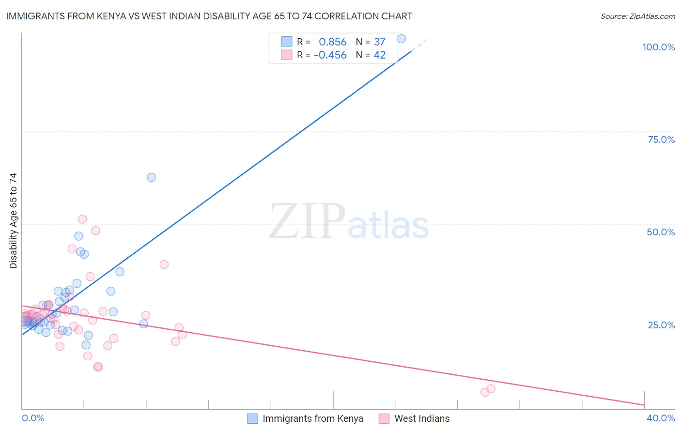 Immigrants from Kenya vs West Indian Disability Age 65 to 74