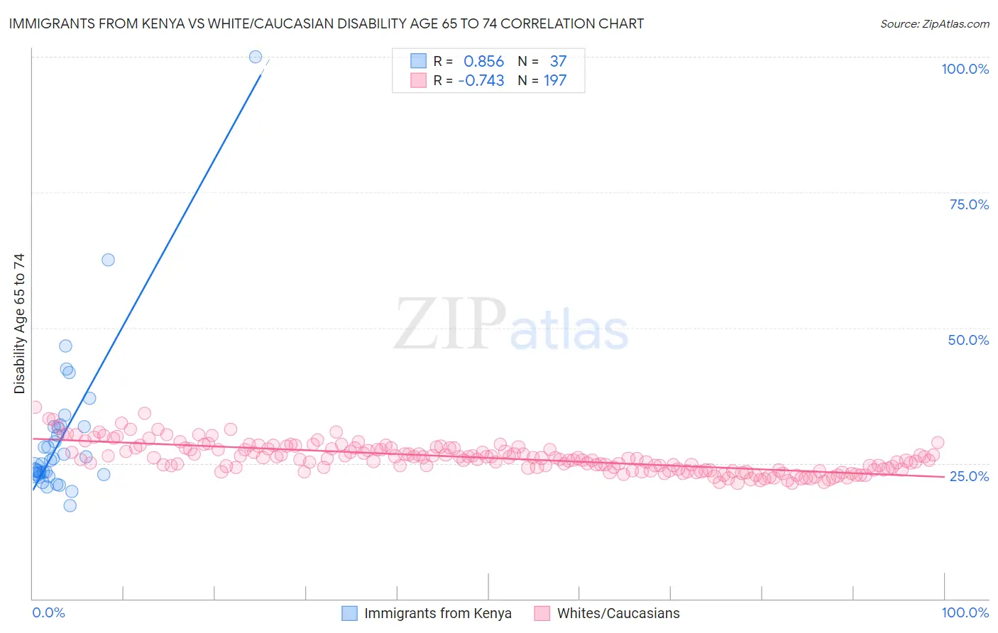 Immigrants from Kenya vs White/Caucasian Disability Age 65 to 74