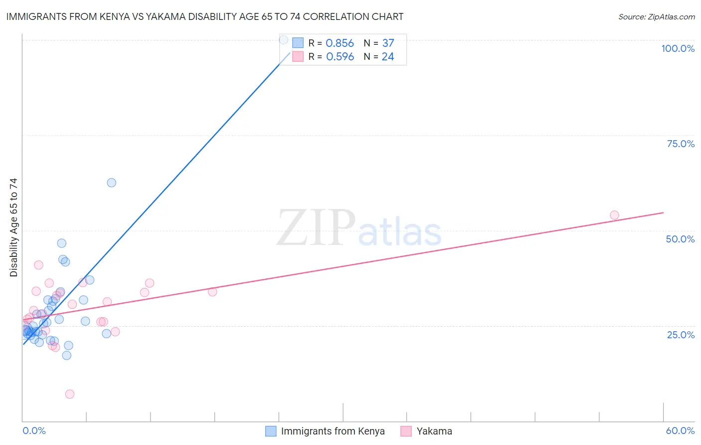 Immigrants from Kenya vs Yakama Disability Age 65 to 74