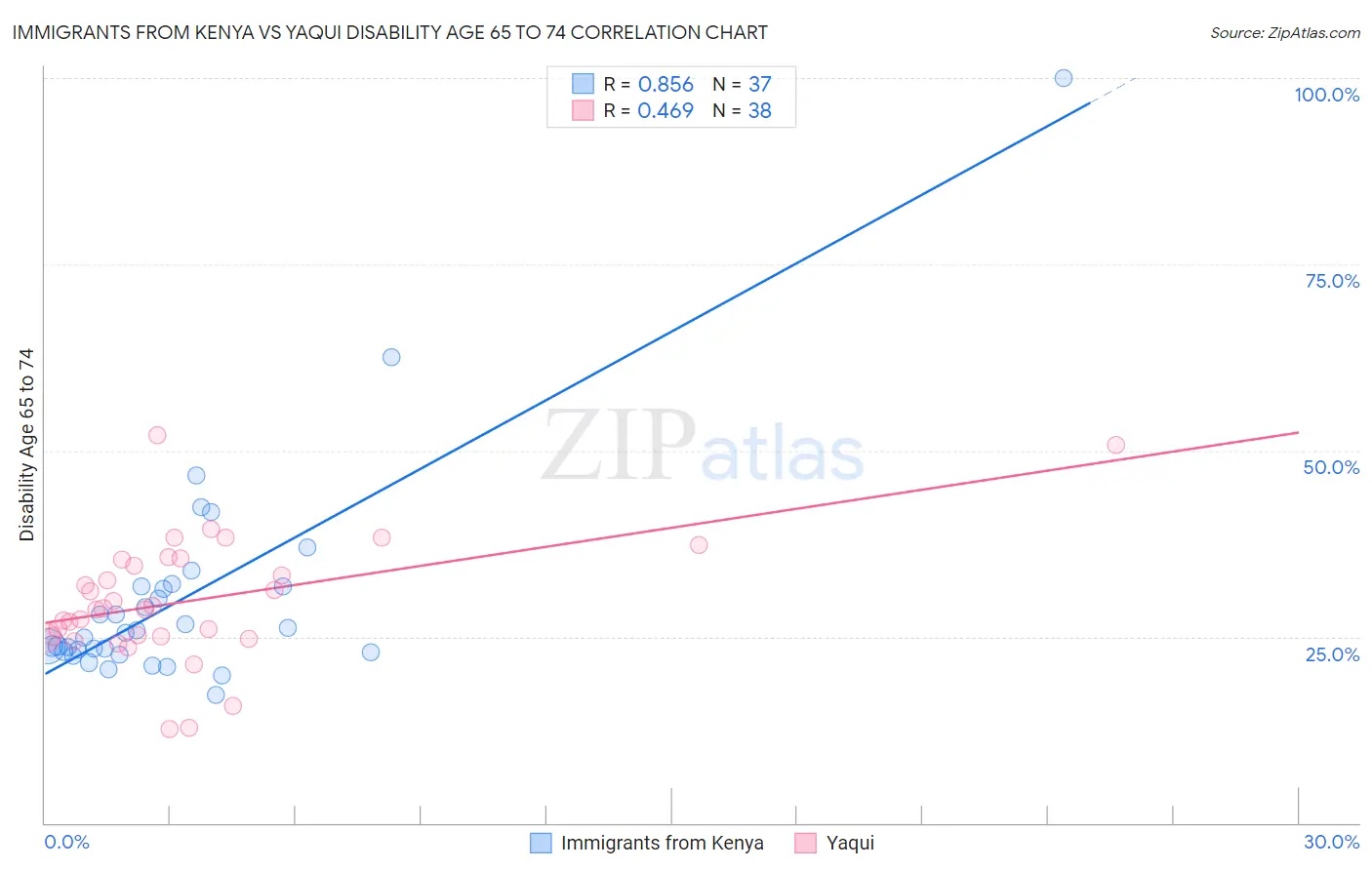 Immigrants from Kenya vs Yaqui Disability Age 65 to 74