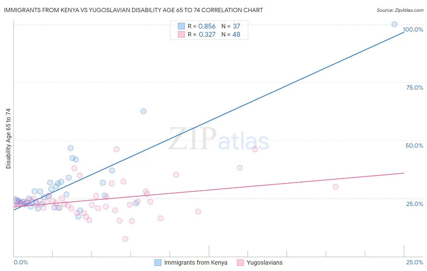 Immigrants from Kenya vs Yugoslavian Disability Age 65 to 74