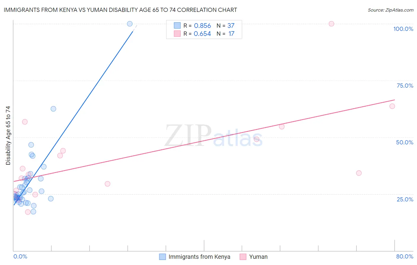 Immigrants from Kenya vs Yuman Disability Age 65 to 74