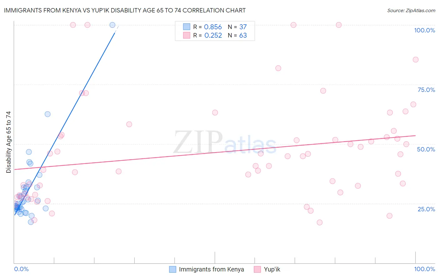 Immigrants from Kenya vs Yup'ik Disability Age 65 to 74