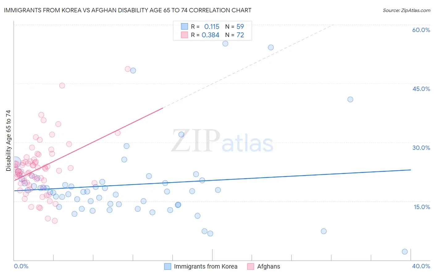 Immigrants from Korea vs Afghan Disability Age 65 to 74