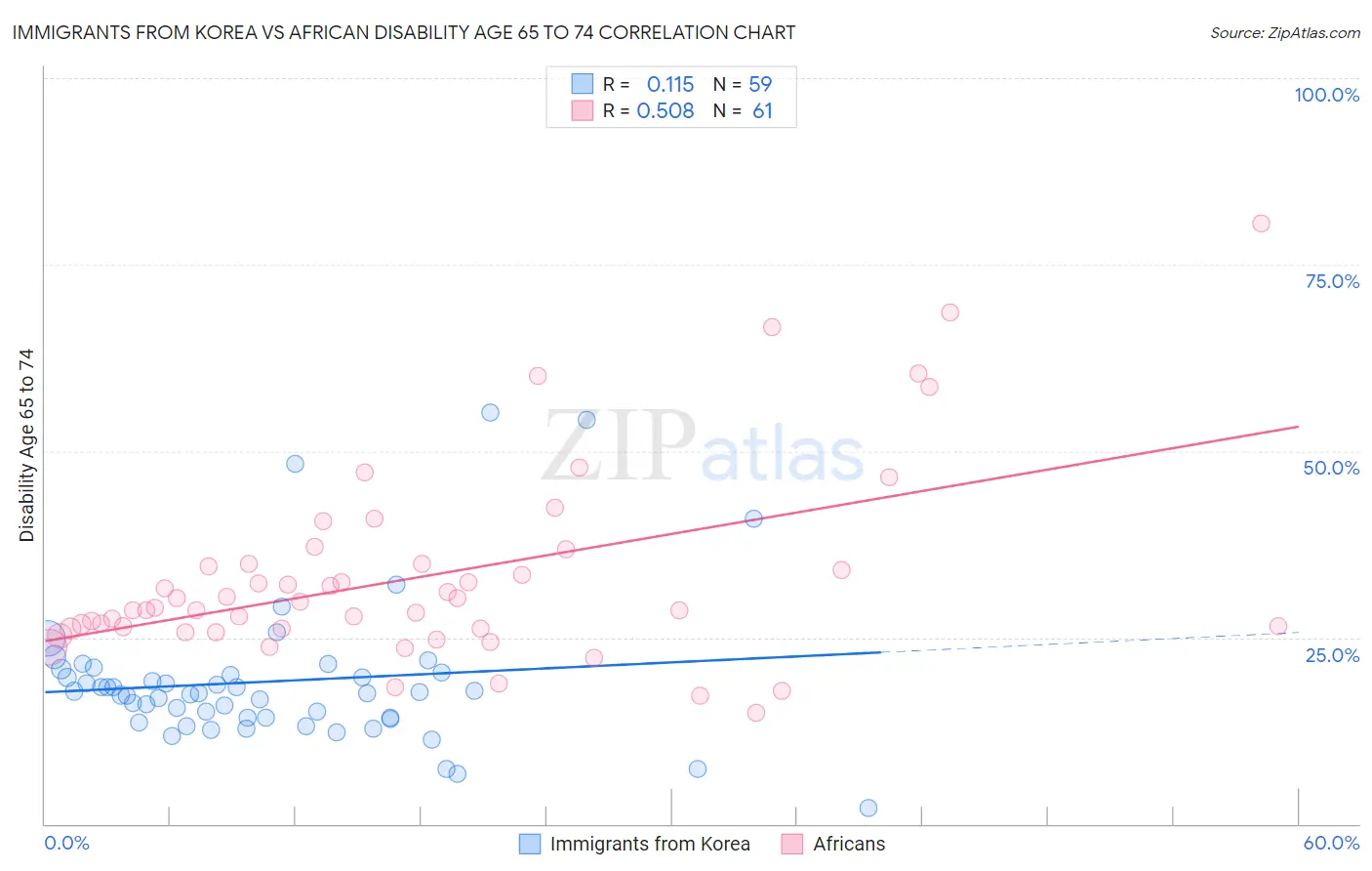 Immigrants from Korea vs African Disability Age 65 to 74