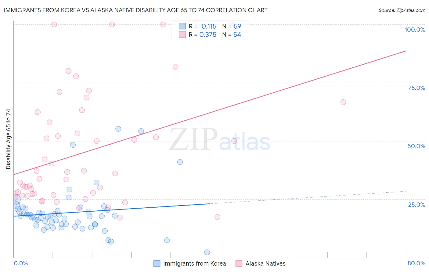 Immigrants from Korea vs Alaska Native Disability Age 65 to 74