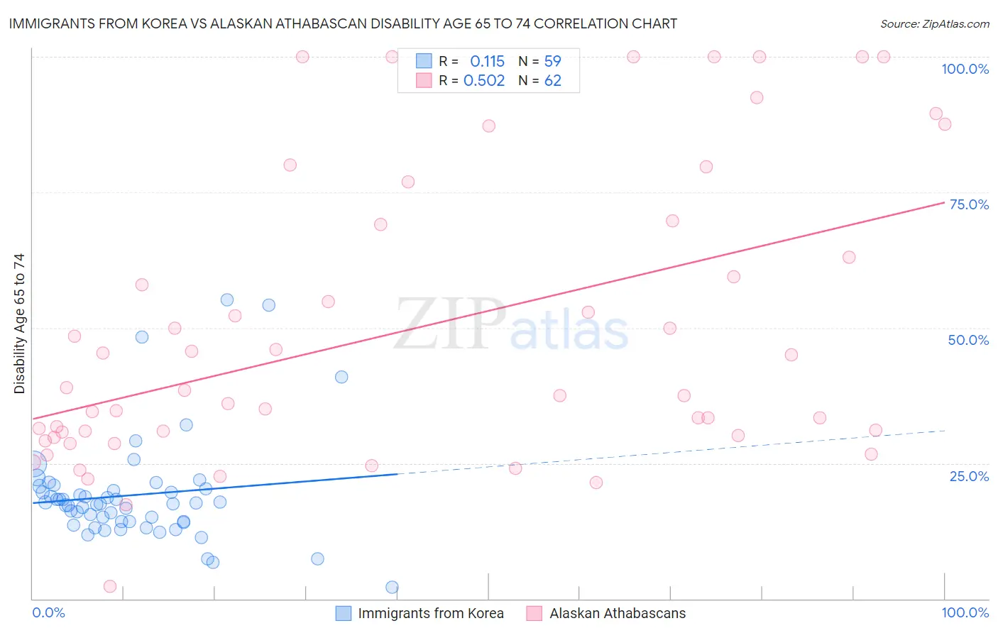 Immigrants from Korea vs Alaskan Athabascan Disability Age 65 to 74