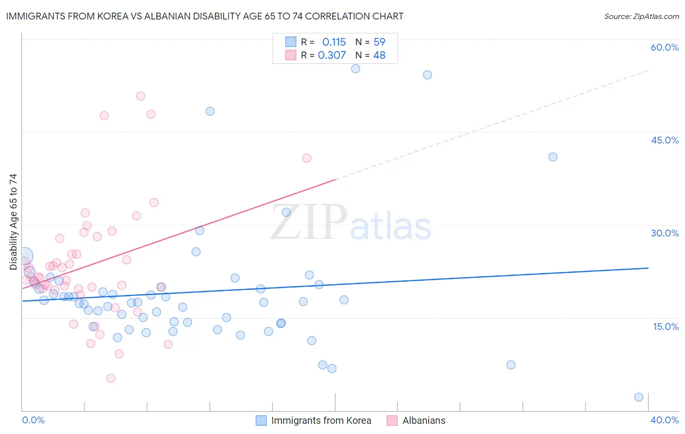 Immigrants from Korea vs Albanian Disability Age 65 to 74